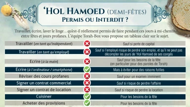 Tableau pratique - 'Hol Hamoed, permis ou interdit ?