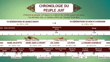 [Imprimer] Tableau utile : Chronologie du Peuple Juif